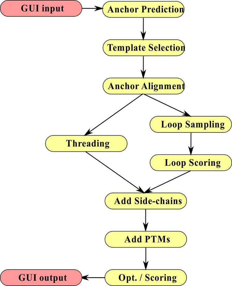 Structural computational biology — PROTEAN-CR